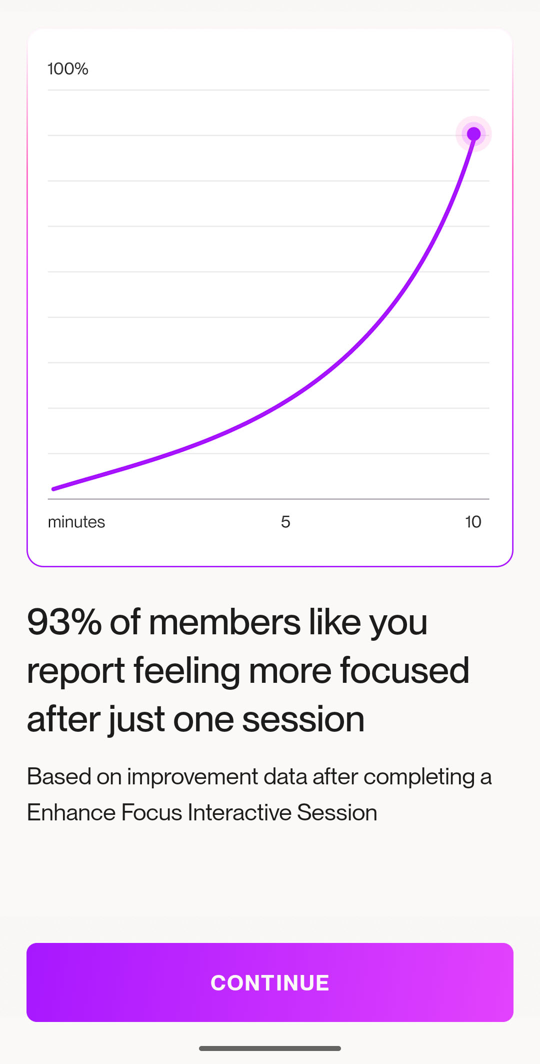 Screenshot showing a purple curved graph rising from bottom left to top right, reaching 100% at the 10-minute mark on the x-axis. Below the graph, large text reads "93% of members like you report feeling more focused after just one session." Smaller text underneath states "Based on improvement data after completing a Enhance Focus Interactive Session." A purple "CONTINUE" button appears at the bottom of the screen.