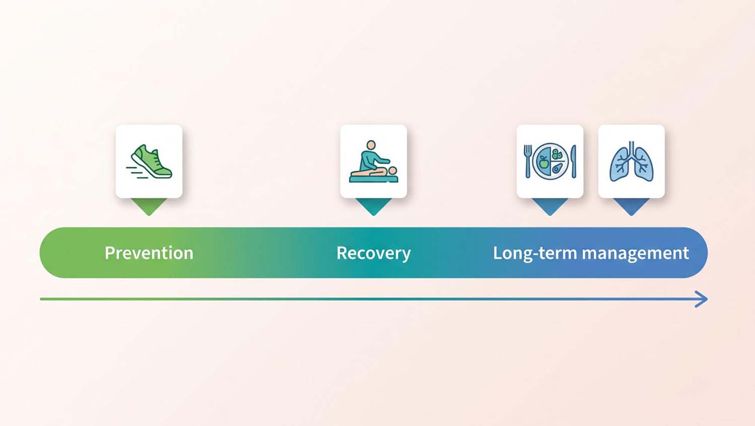 Allied Health infographic from rehab to prevention, recovery, and long term management 