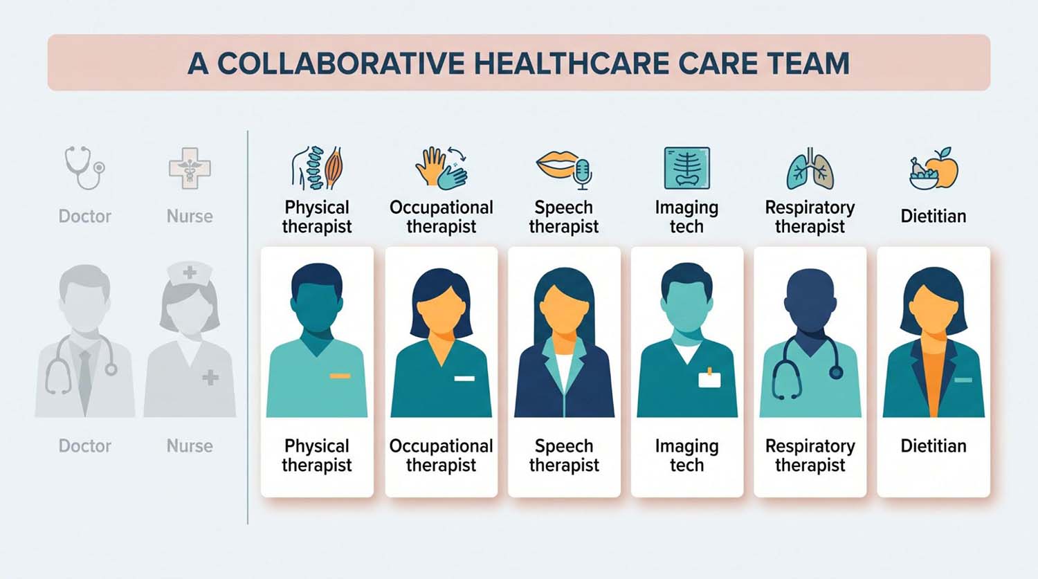  a broad team of therapists, technologists, and technicians